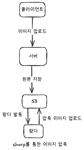 image-flow